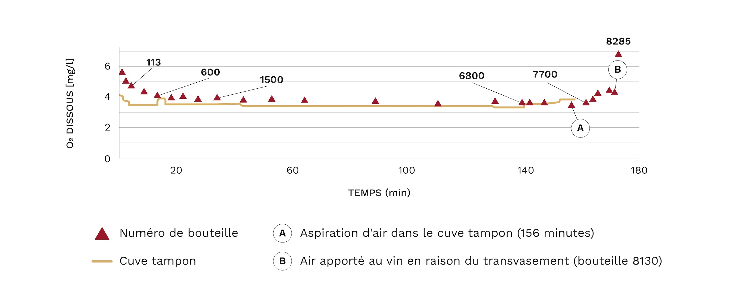 Contrôle et optimisation des gaz dans l'embouteillage du vin 2 2 FR