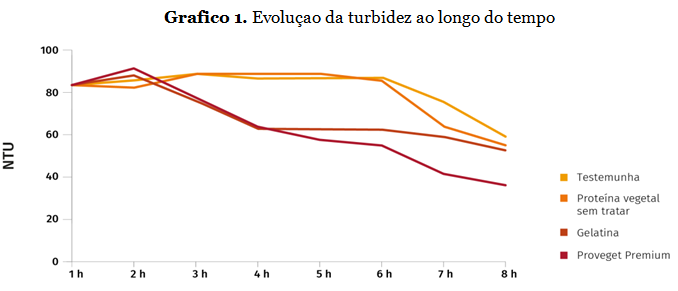 Grafico 1. Evolucao da turbidez ao longo do tempo 1