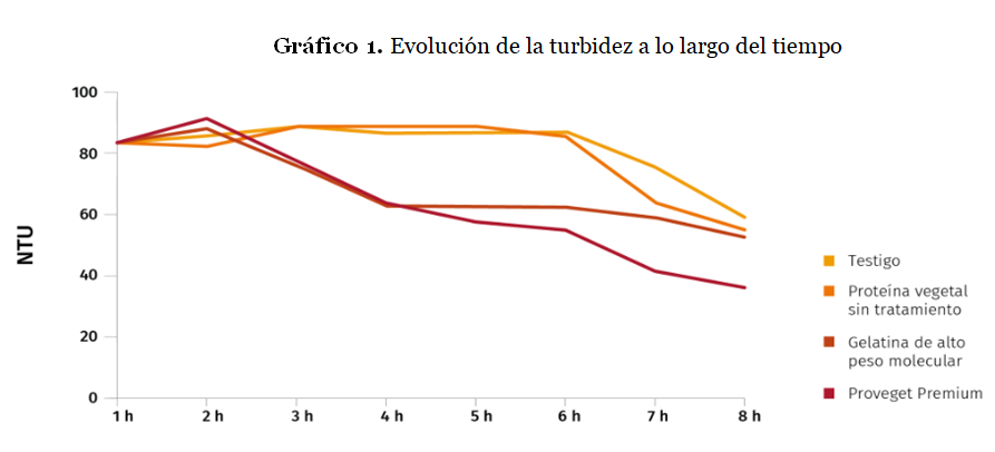 Grafico 1. Evolucion de la turbidez a lo largo del tiempo