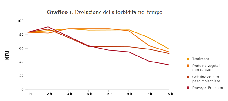 Grafico 1. Evoluzione della torbidita nel tempo