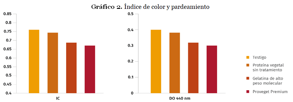 Grafico 2. Indice de color y pardeamiento