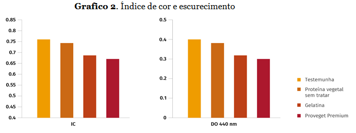 Grafico 2. Indice de cor e escurecimento