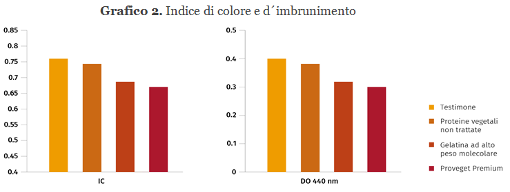 Grafico 2. Indice di colore e d´imbrunimento