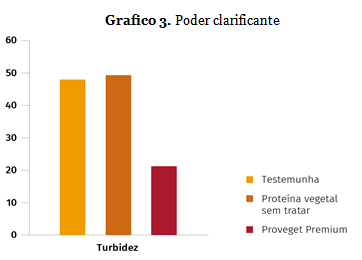 Grafico 3. Poder clarificante 3