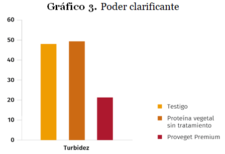 Grafico 3. Poder clarificante