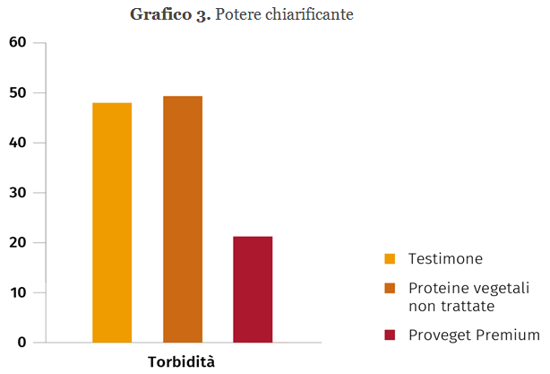 Grafico 3. Potere chiarificante