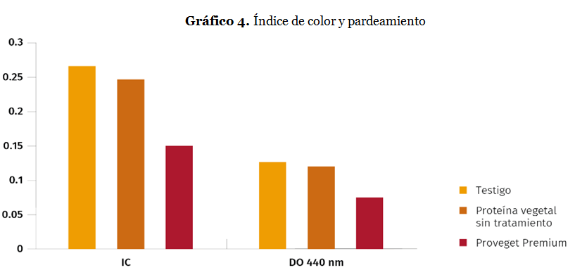 Grafico 4. Indice de color y pardeamiento