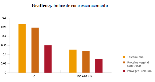 Grafico 4. Indice de cor e escurecimento