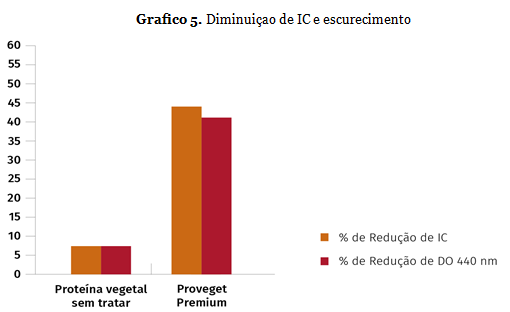 Grafico 5. Diminuiccao de IC e escurecimento