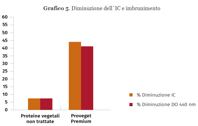 Grafico 5. Diminuzione dellIC e imbrunimento