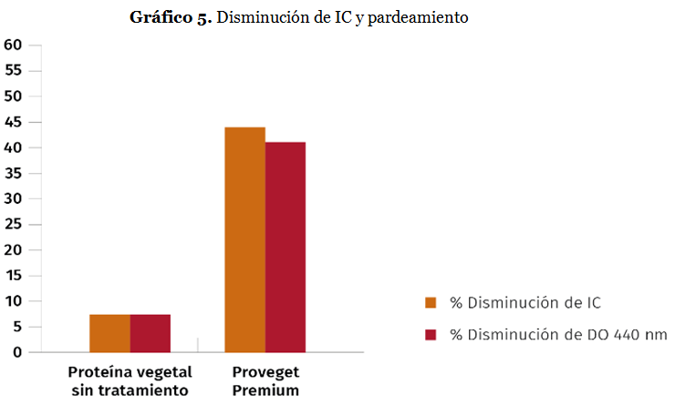 Grafico 5. Disminucion de IC y pardeamiento