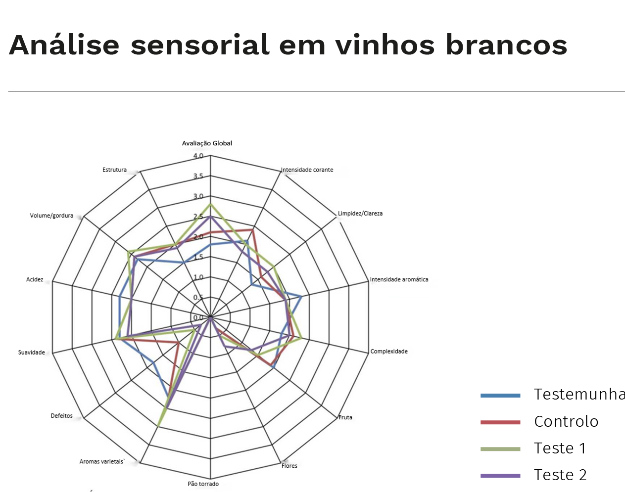 Grafico 6. Analise sensorial em vinhos brancos 1