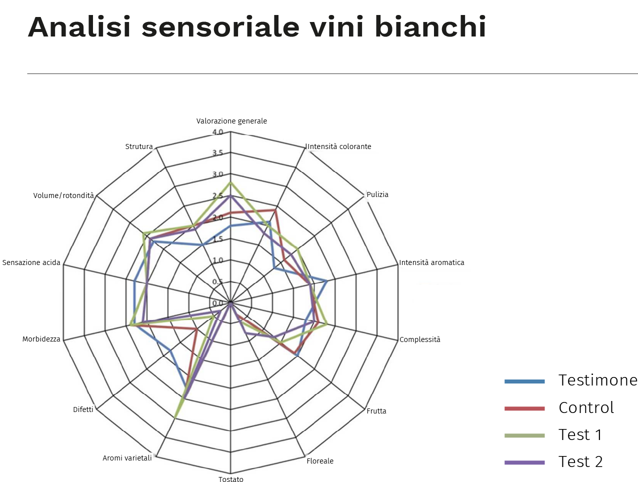 Grafico 6. Analisi sensoriale vini bianchi 1