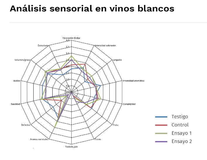 Grafico 6. Analisis sensorial en vinos blancos