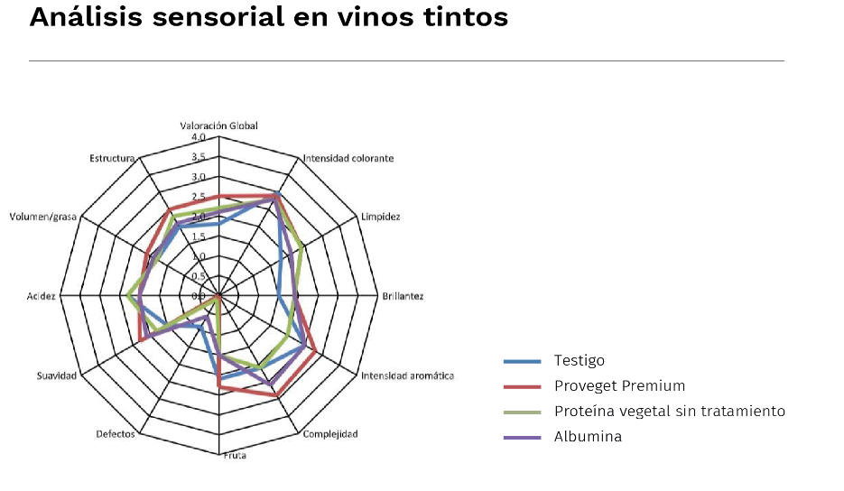 Grafico 7. Analisis sensorial en vinos tintos