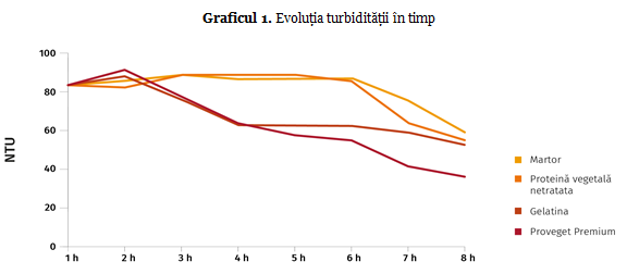 Clarificatorul de ultimă generație pe bază de proteine din mazăre 1 Graficul 1. Evolutia turbiditatii in timp