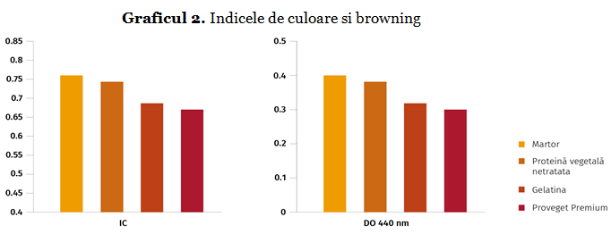 Clarificatorul de ultimă generație pe bază de proteine din mazăre 2 Graficul 2. Indicele de culoare si browning