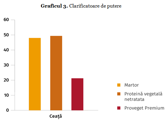 Clarificatorul de ultimă generație pe bază de proteine din mazăre 3 Graficul 3. Clarificatoare de putere