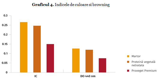 Clarificatorul de ultimă generație pe bază de proteine din mazăre 4 Graficul 4. Indicele de culoare si browning