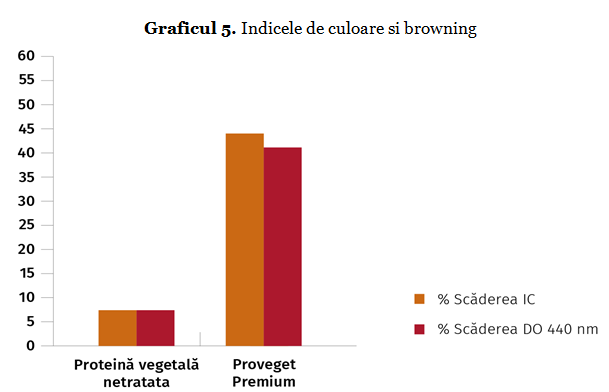 Clarificatorul de ultimă generație pe bază de proteine din mazăre 5 Graficul 5. Indecele de culoare si browning