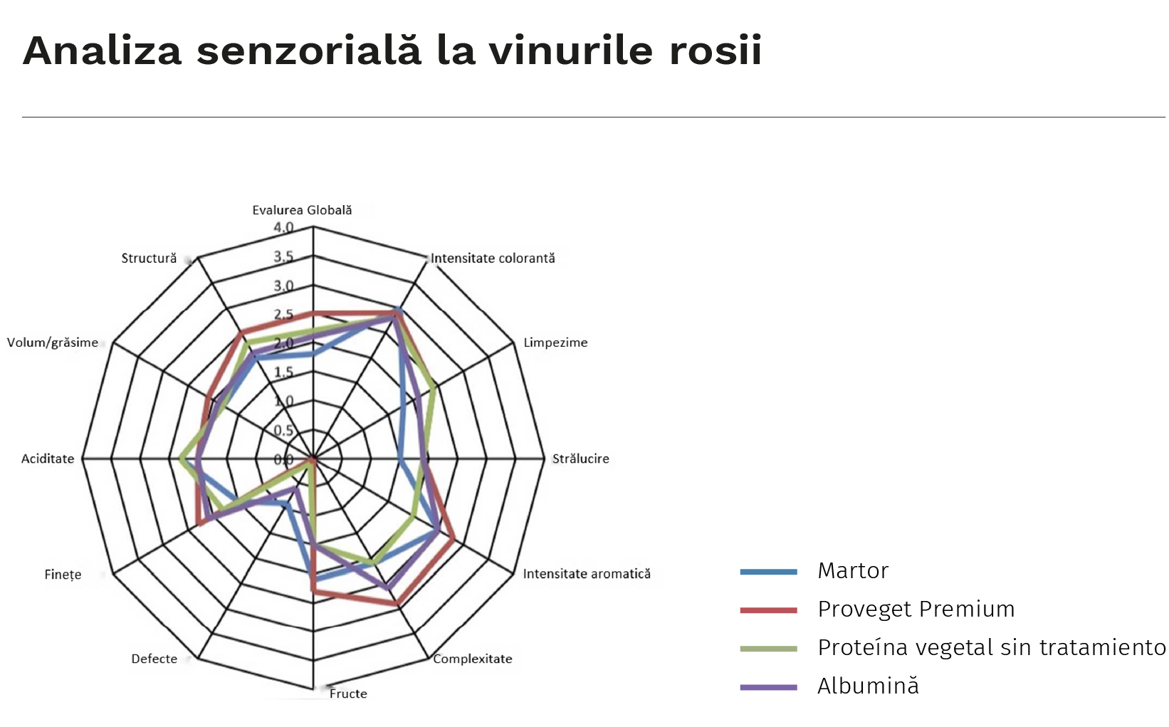 Clarificatorul de ultimă generație pe bază de proteine din mazăre 7 Graficul 7. Analiza senzoriala la vinurile rossi