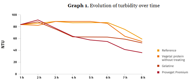 Graph 1. Evolution of turbidity over time