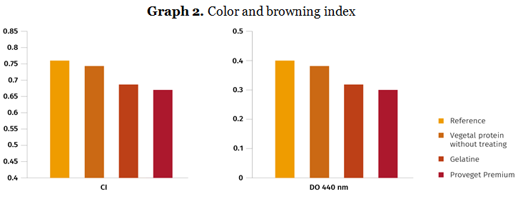Graph 2. Color and browning