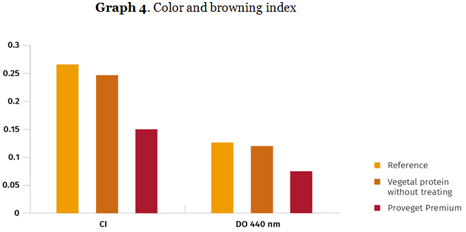 Graph 4. Color and browning