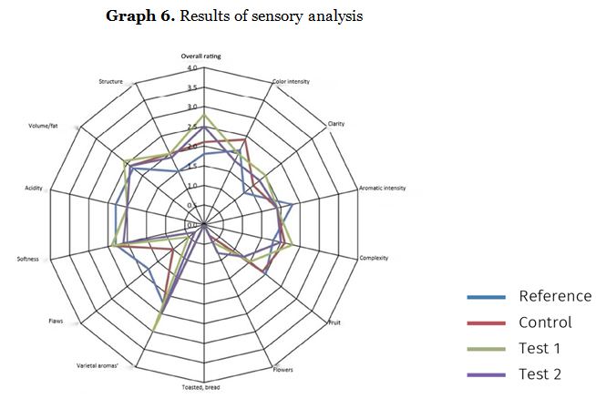 Graph 6. Sensory anlysis in white wines