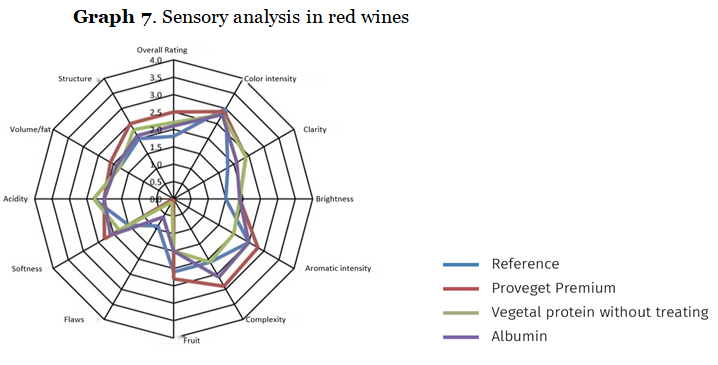 Graph 7. Sensory analysis in red wines