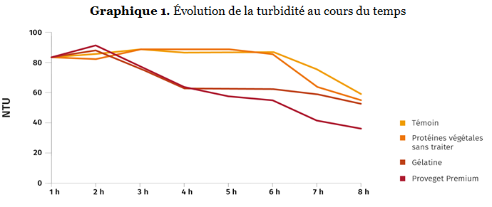 Graphique 1. Evolution de la turbidite au cours du temps