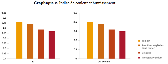 Graphique 2. Indice de couleur et brunissement
