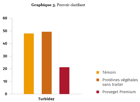 Graphique 3. Pouvoir clarifiant