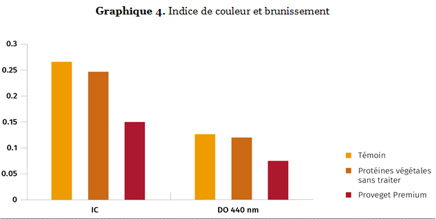 Graphique 4. Indice de couleur et brunissement