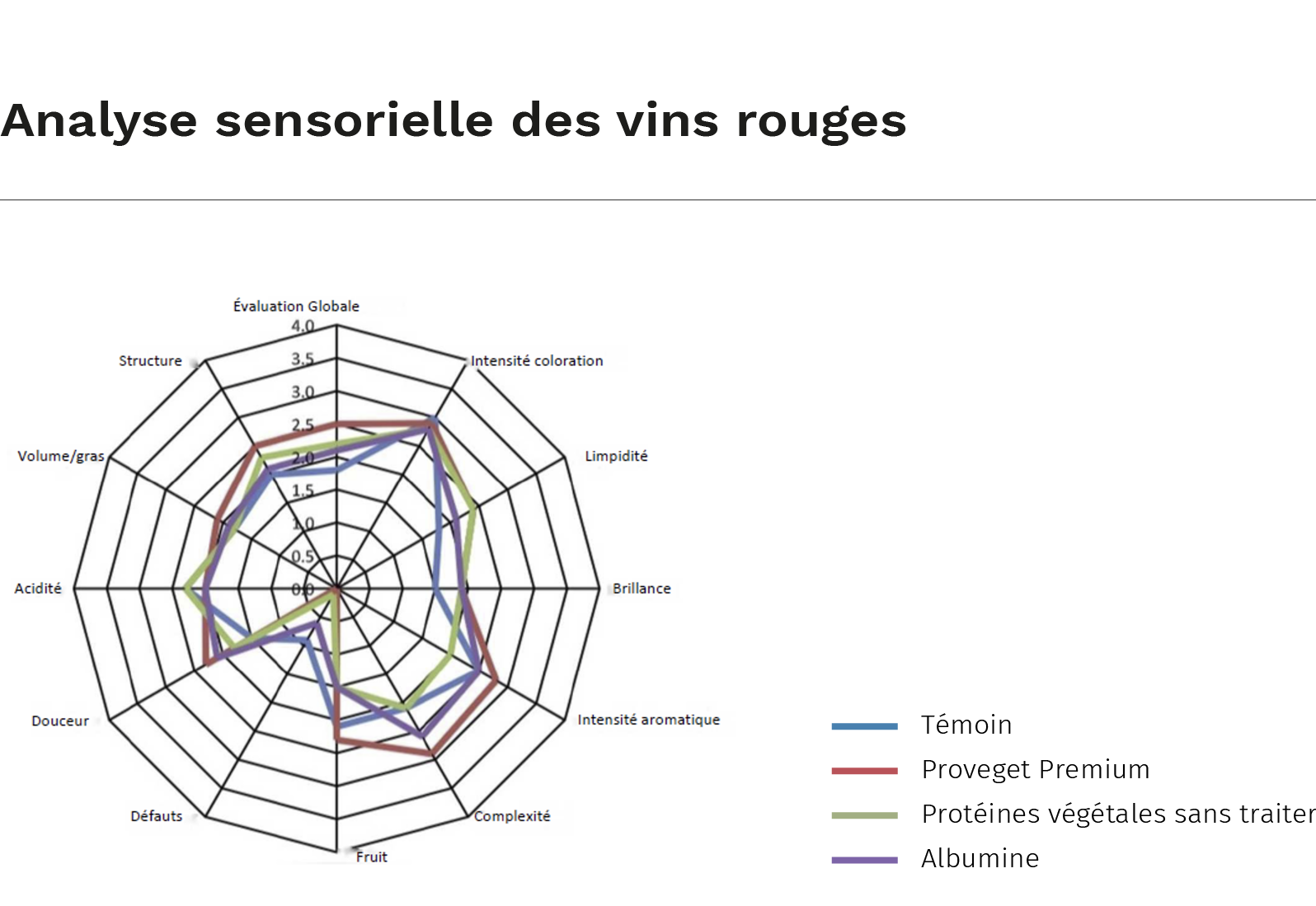 Grpahique 7. Analyse sensorielle des vins rouges 1