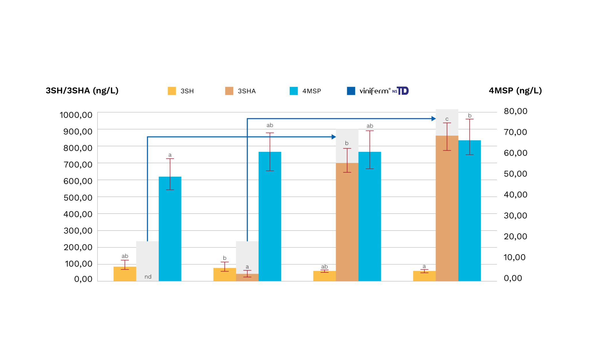 Concentracion de tioles