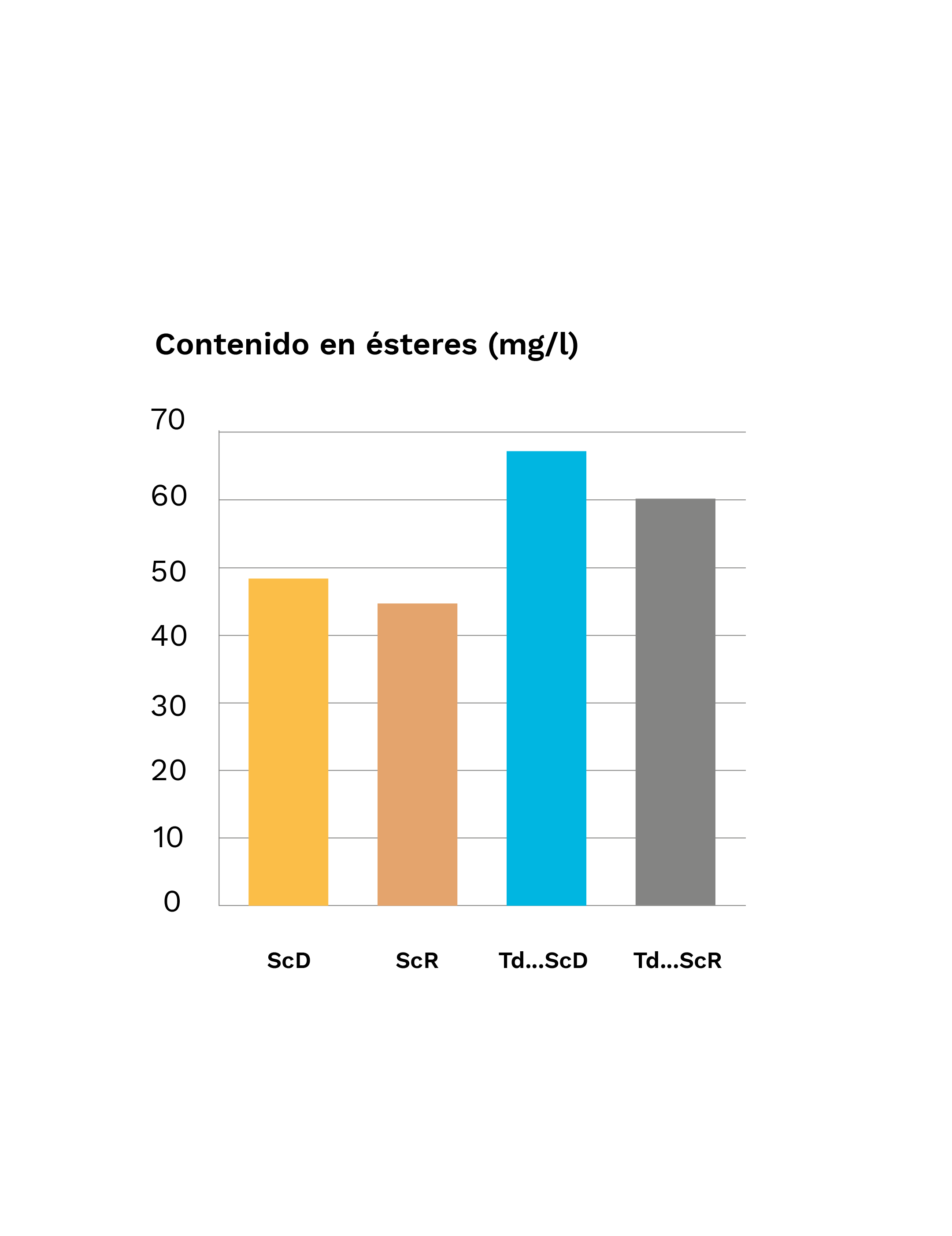 Cómo afecta el cambio climático en el perfil varietal de vinos blancos y tintos 4 Contenido en esteres