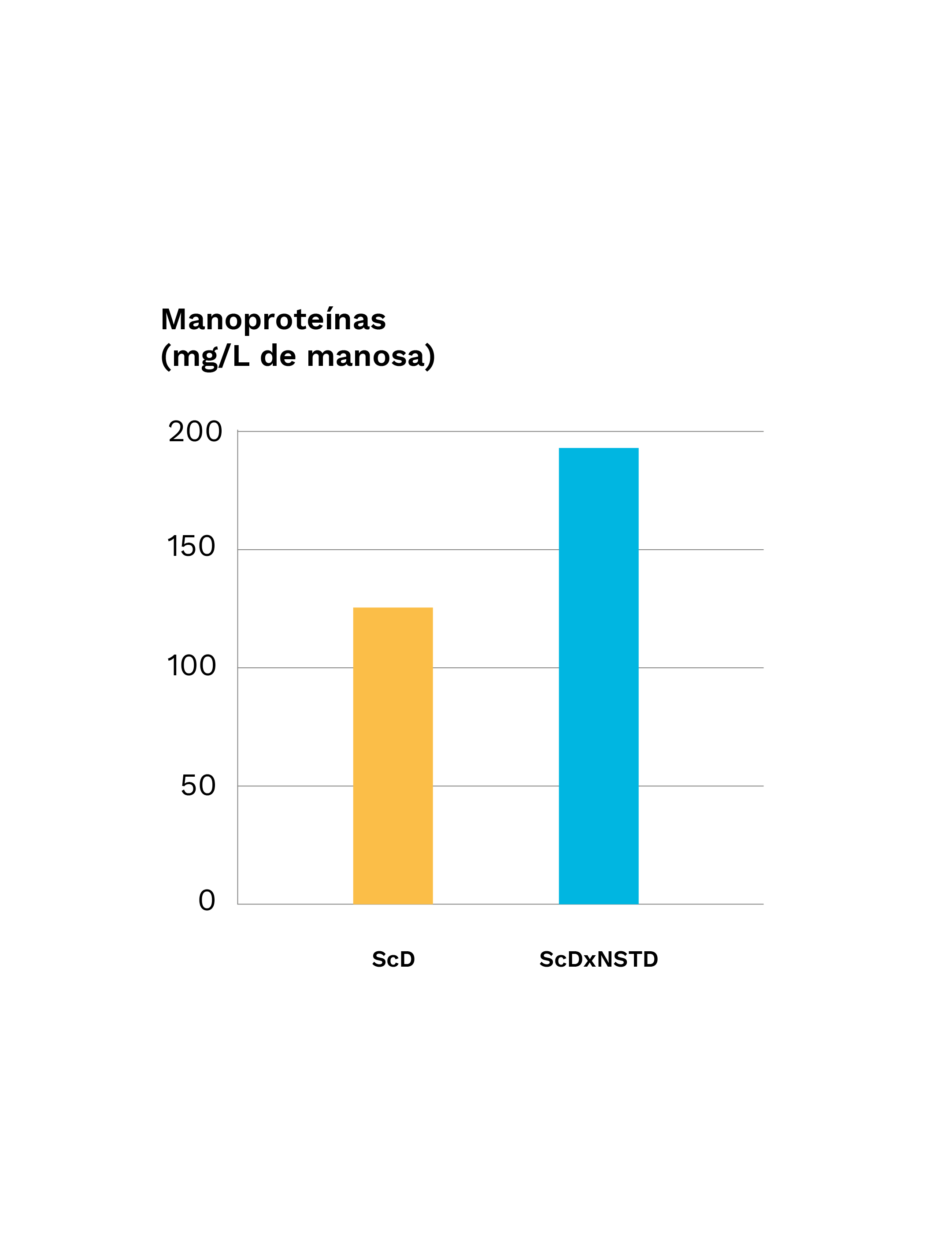 Contenido manoproteinas