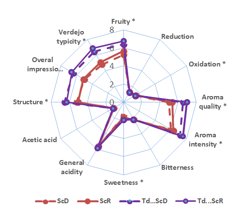 Fermentacion sobre mosto verdejo