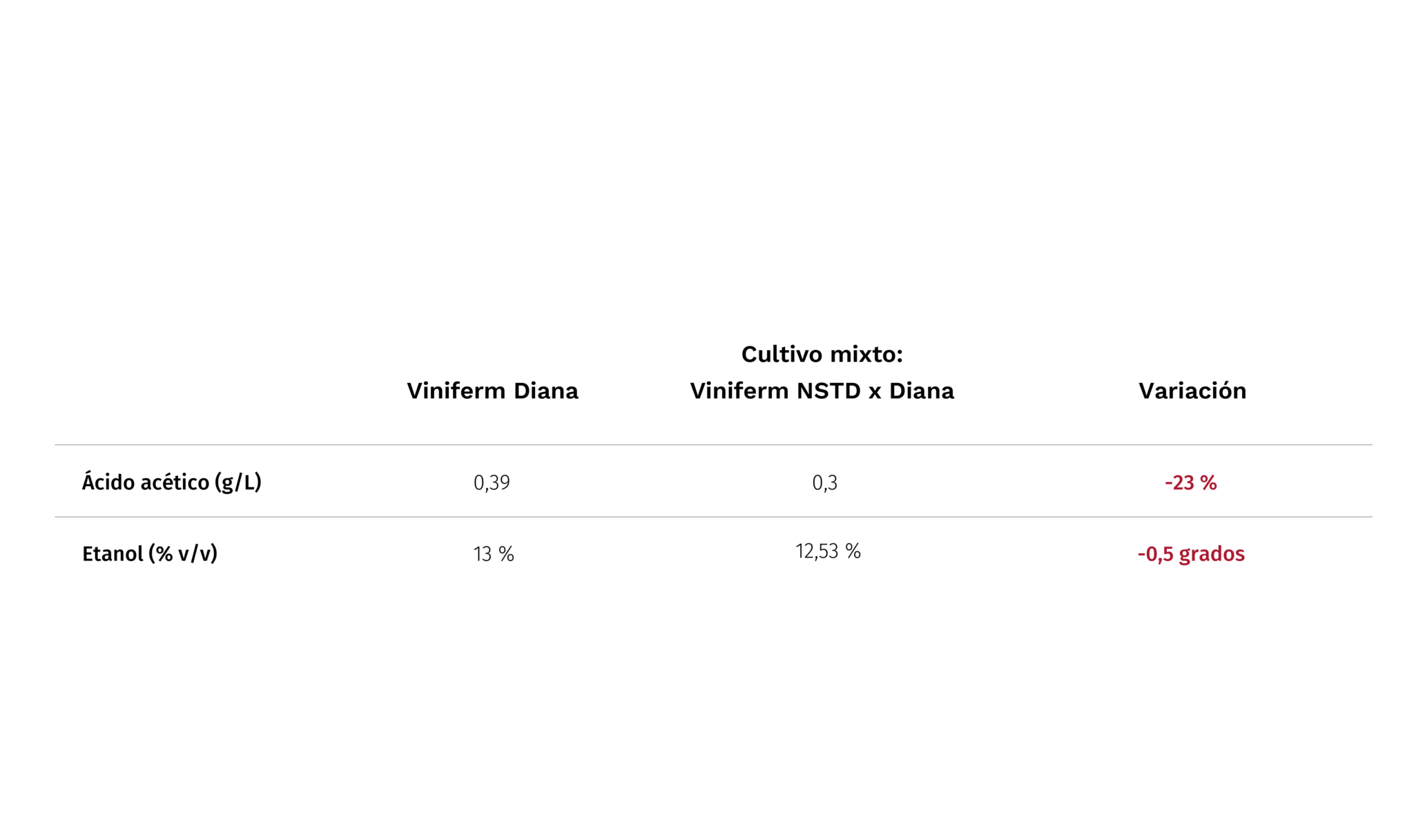 Cómo afecta el cambio climático en el perfil varietal de vinos blancos y tintos 7 Produccion acetico y grado alcoholico