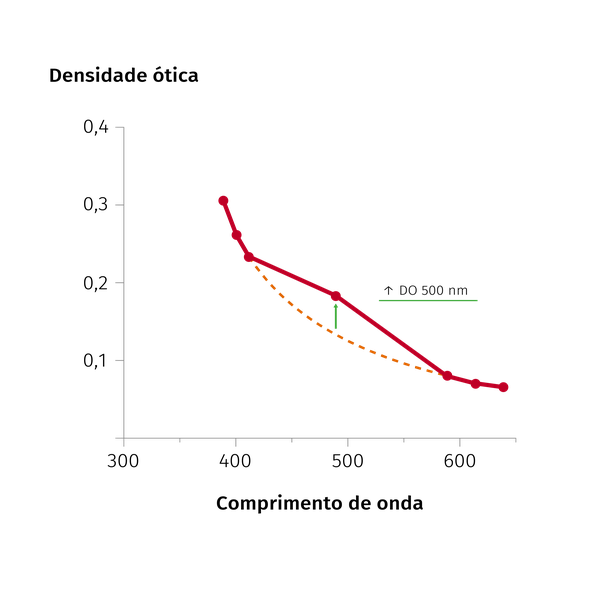 O problema pinking e como resolvê-lo 1 grafico sensibilidade vinho po 1
