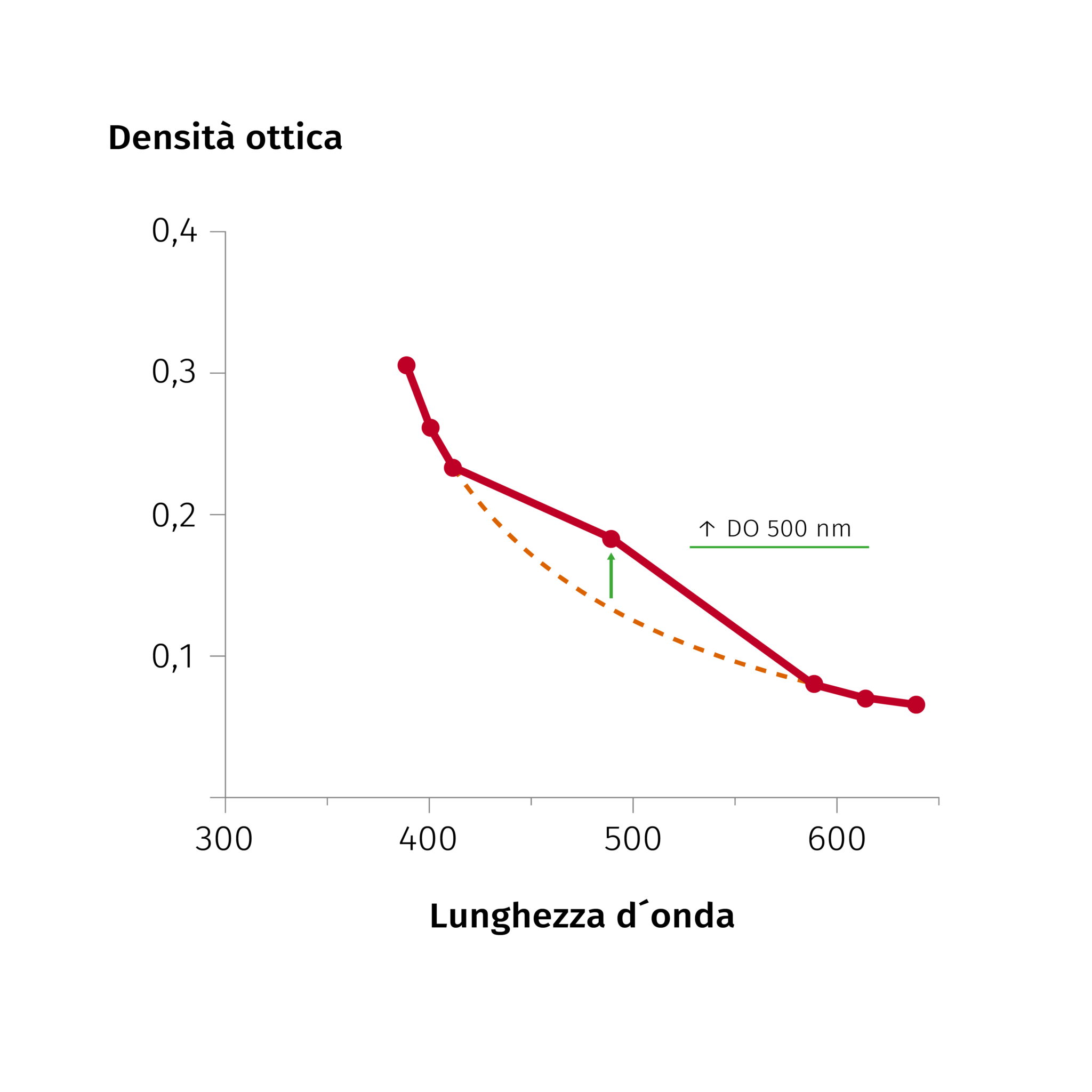 Il problema del pinking e come risolverlo 1 grafico sensibilita vino it