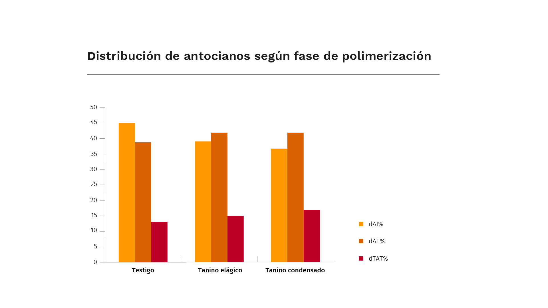Distribucion antocianos en distinta fase polimerizacion
