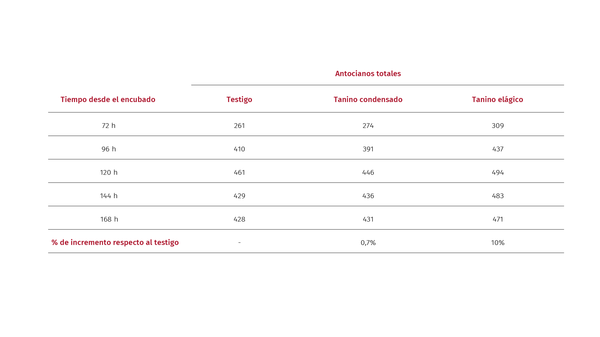 Medicion de antocianos totales durante la fermentacion 2