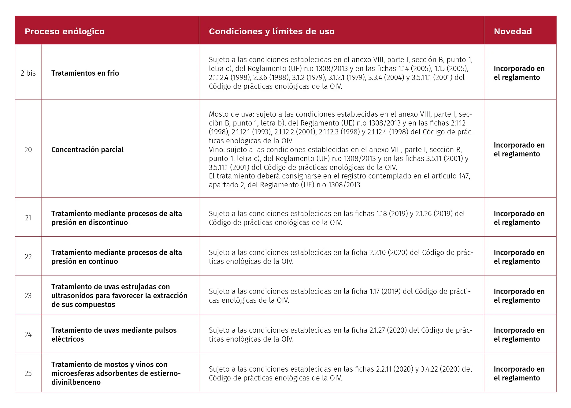 Novedades Nuevo Reglamento Delegado (UE) 2022/68 1 Nueva Normativa OIV Procesos 1
