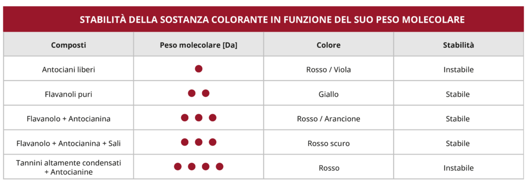 STABILITA DELLA SOSTANZA COLORANTE