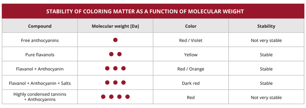 STABILITY OF COLORING MATTER