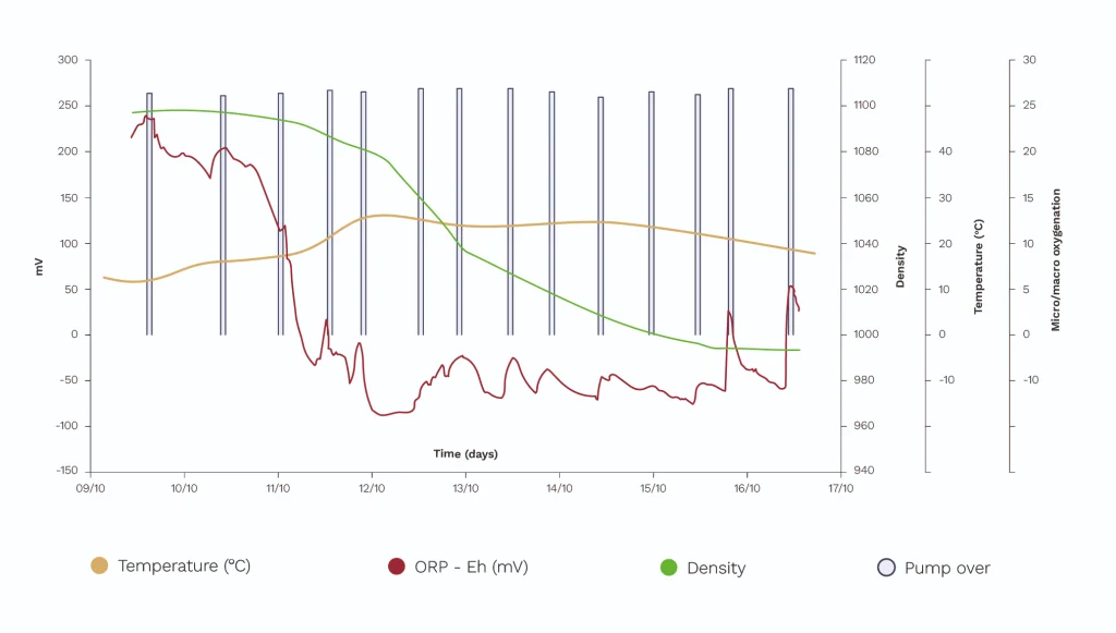 Efficient monitoring and management in wine production 3 Multi-parameter visualization graph of a fermentation.