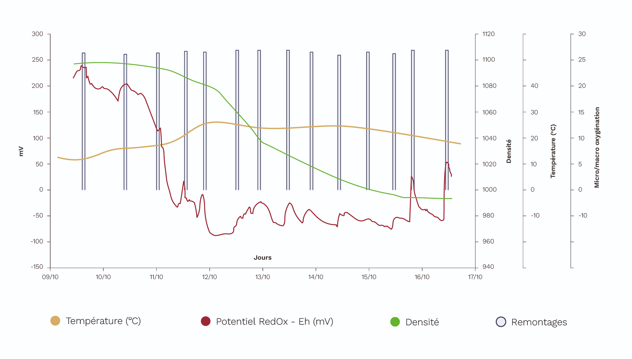 Figure 3 : Graphique de visualisation multi-paramètres d'une fermentation.