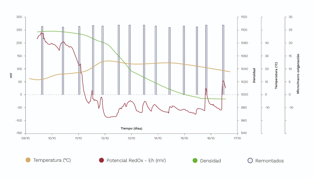 Gráfico de visualización multiparámetro de una fermentación